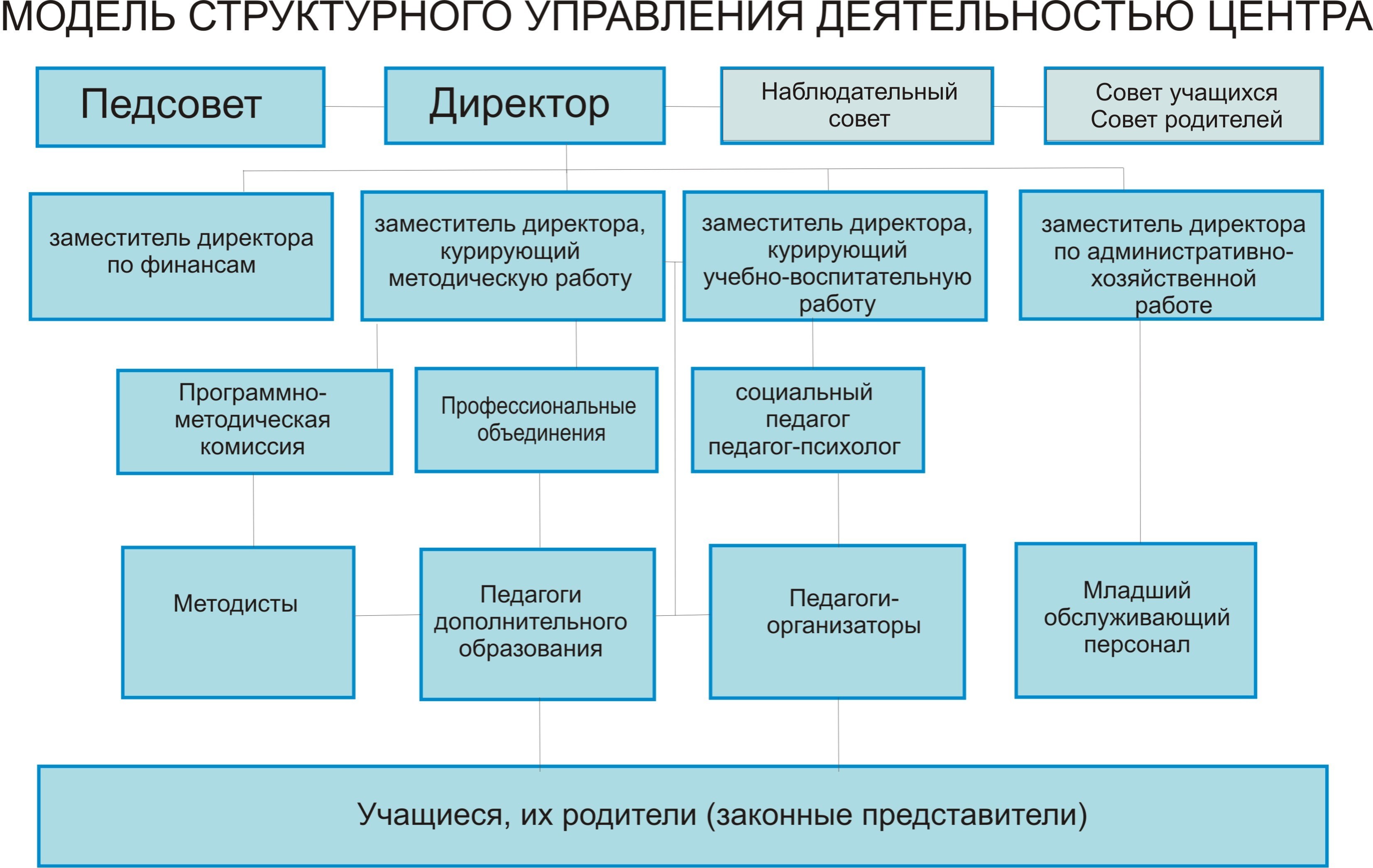 Структура управления 2021